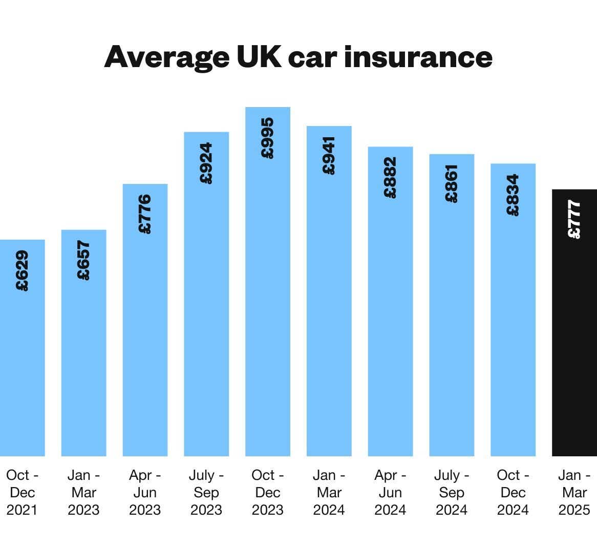 Car insurance prices per quarter